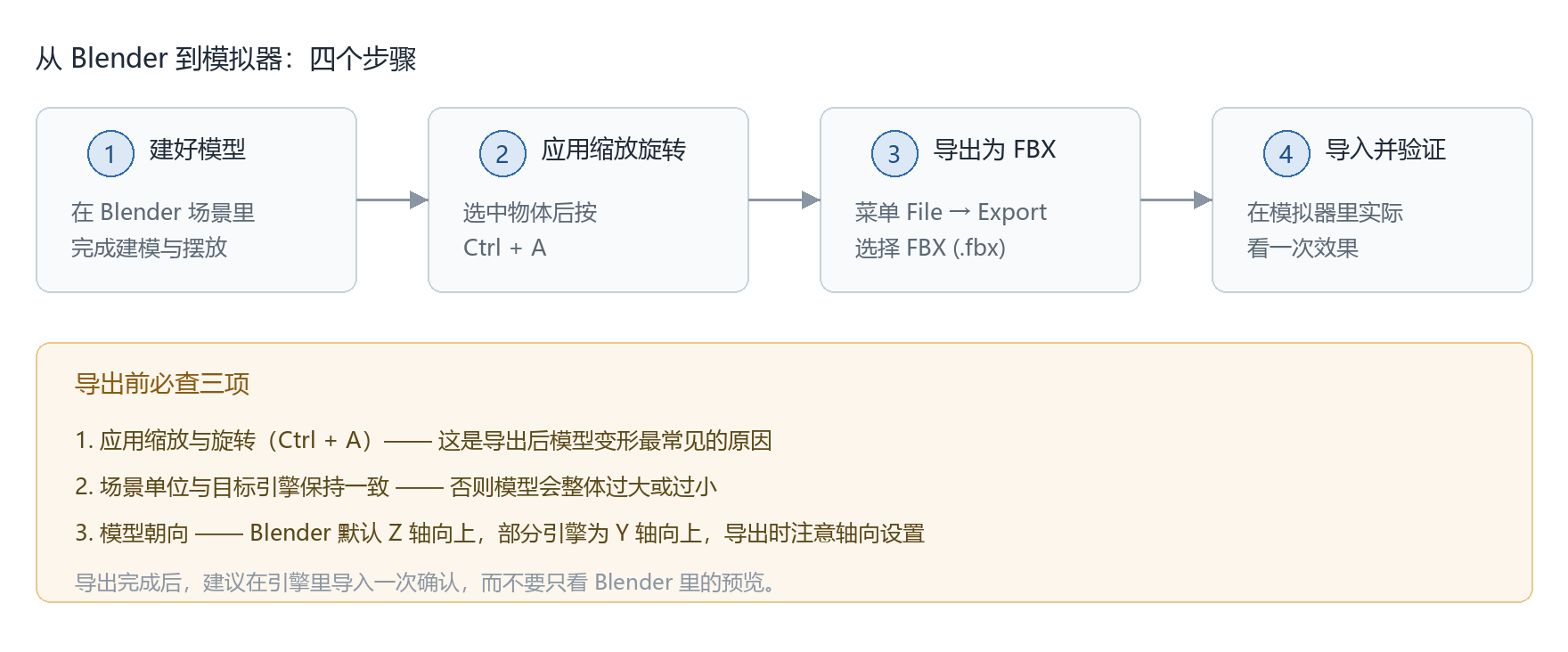从建模到导入模拟器的四个步骤