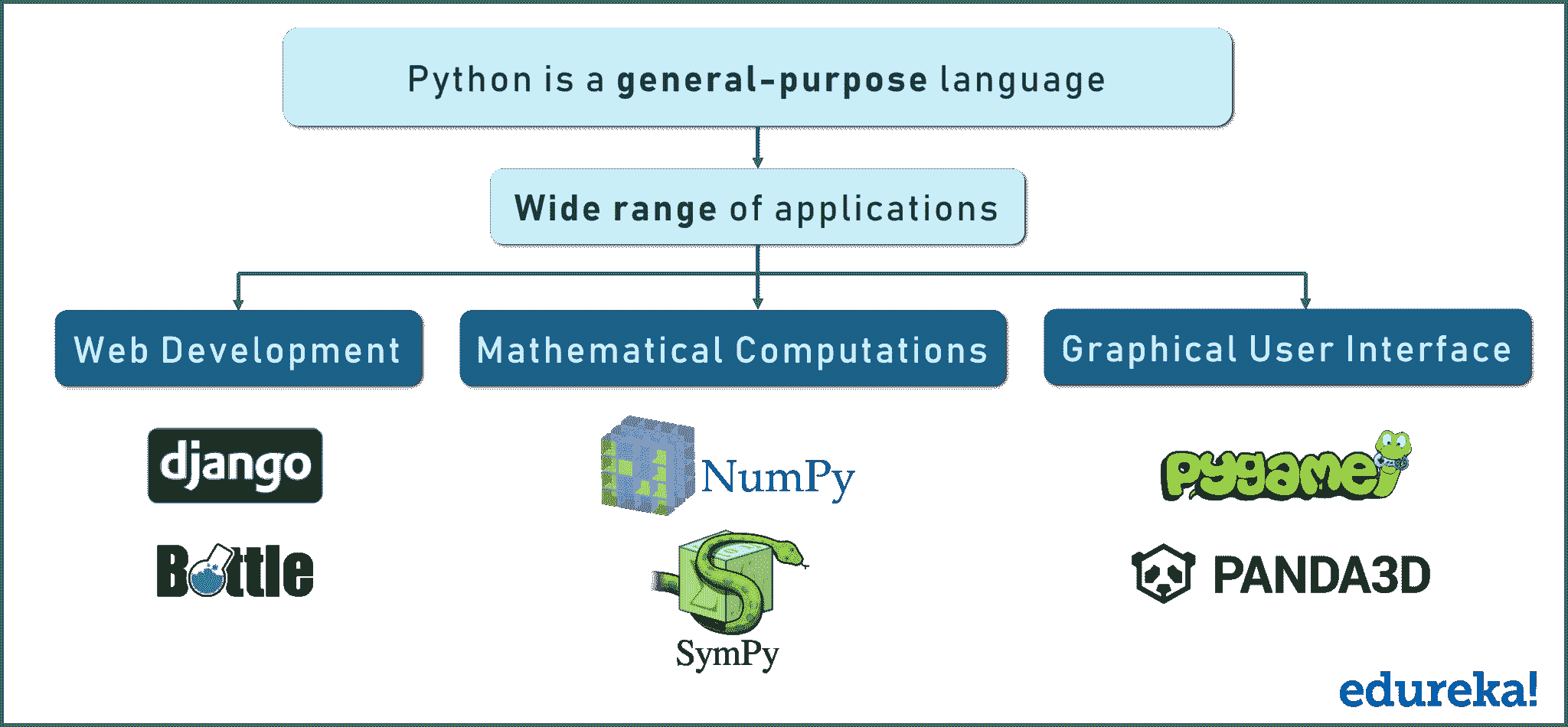 Python Application - PyCharm Tutorial - Edureka