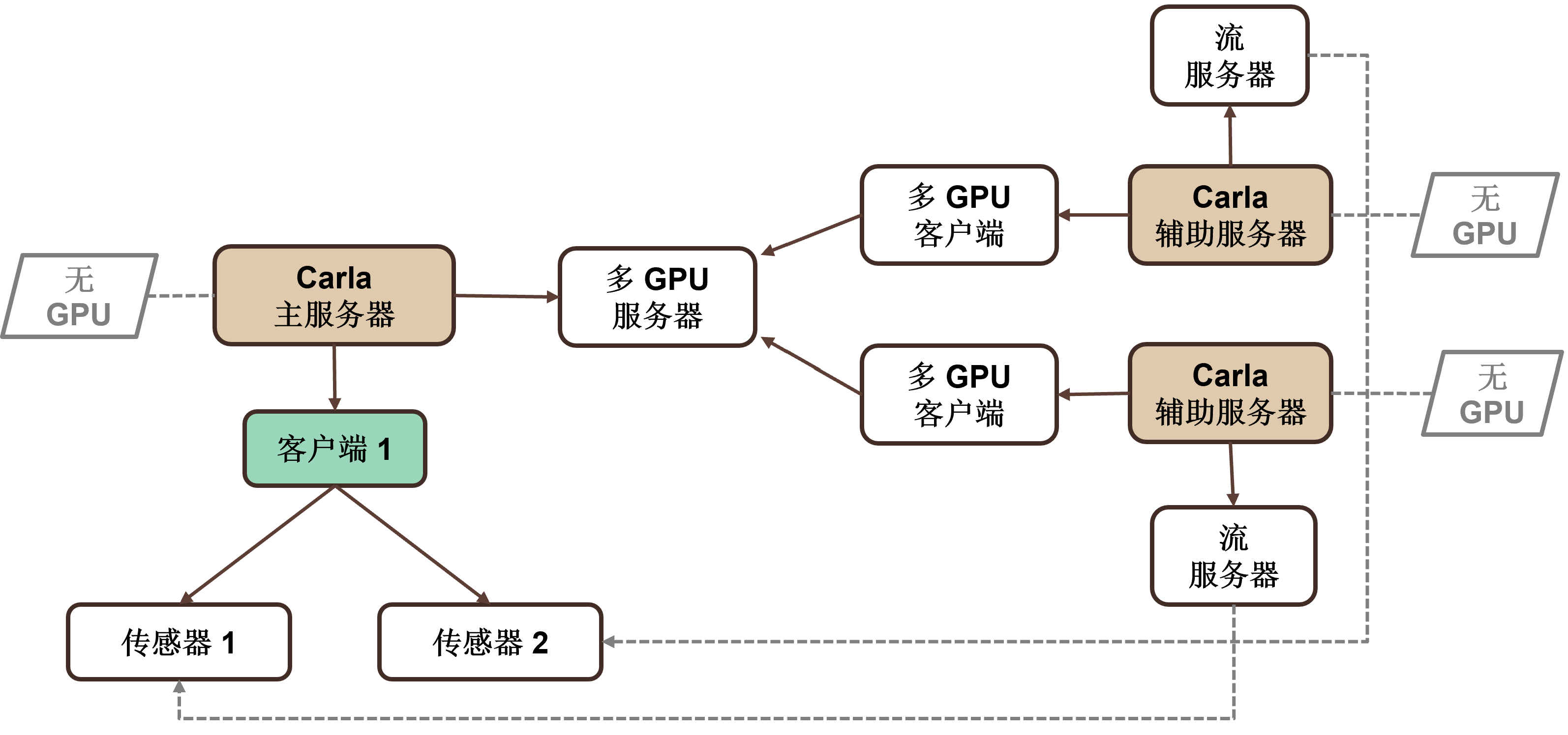 Multi-GPU example with 2 secondary servers