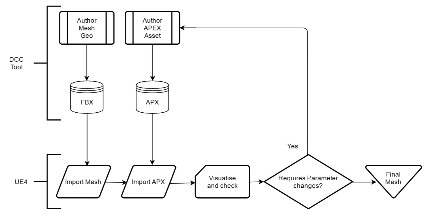 原有的APEX布料工作流程