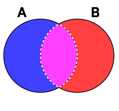Set_UnionDiagram.png