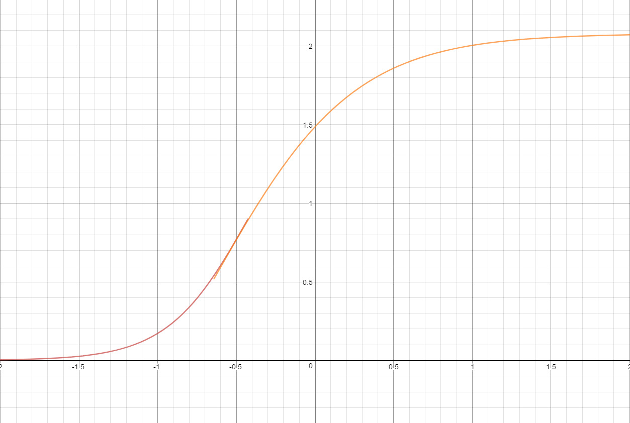 Slope: 0.88（默认值）