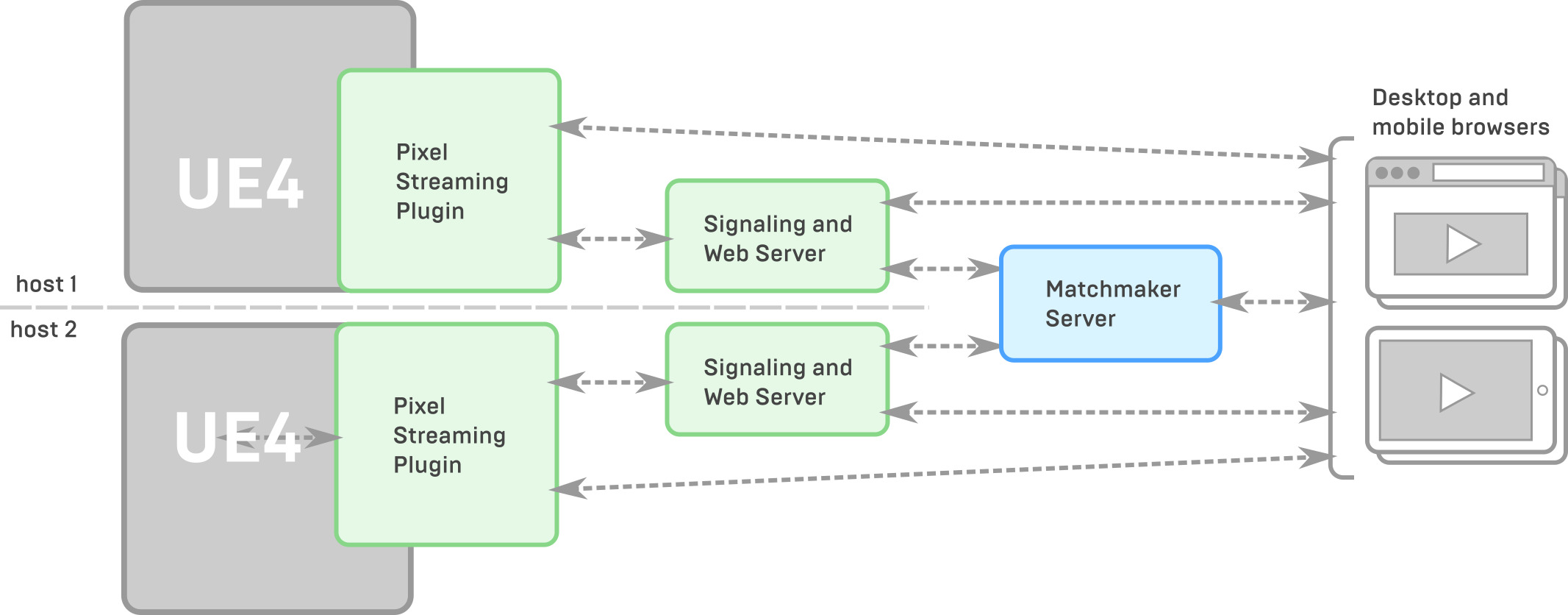Multiple full stacks with a Matchmaker Server