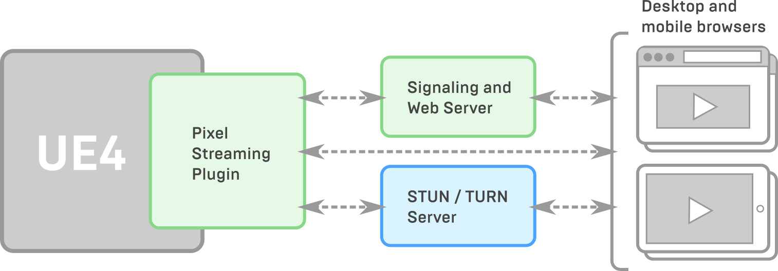 Pixel Streaming with STUN and TURN servers
