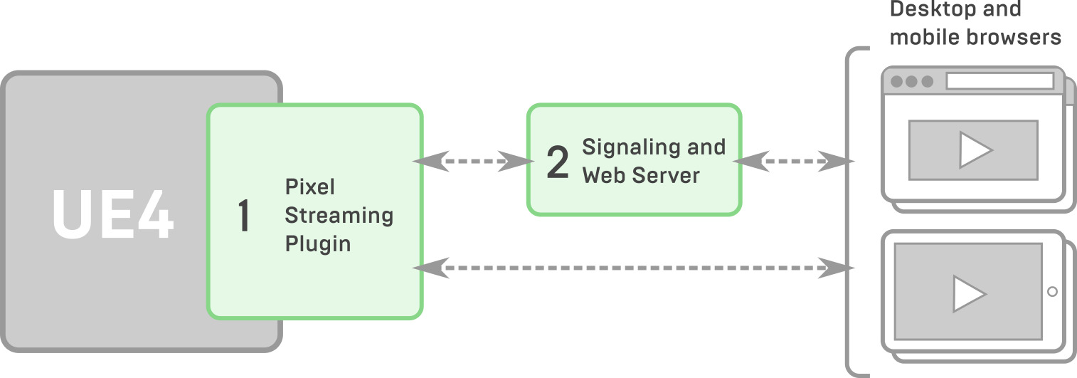 Pixel Streaming architecture