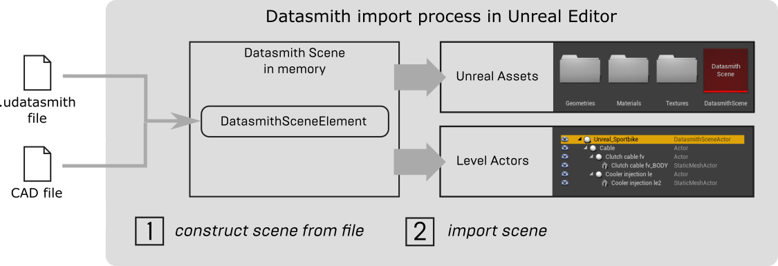 Datasmith两步导入流程