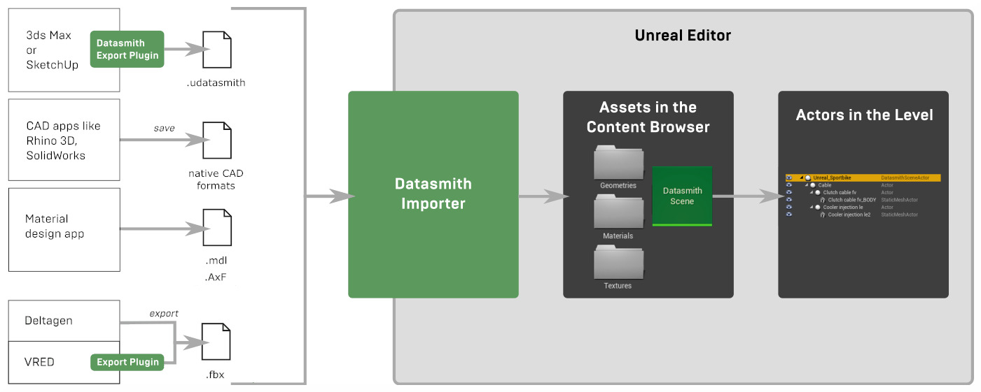 Datasmith Import Process