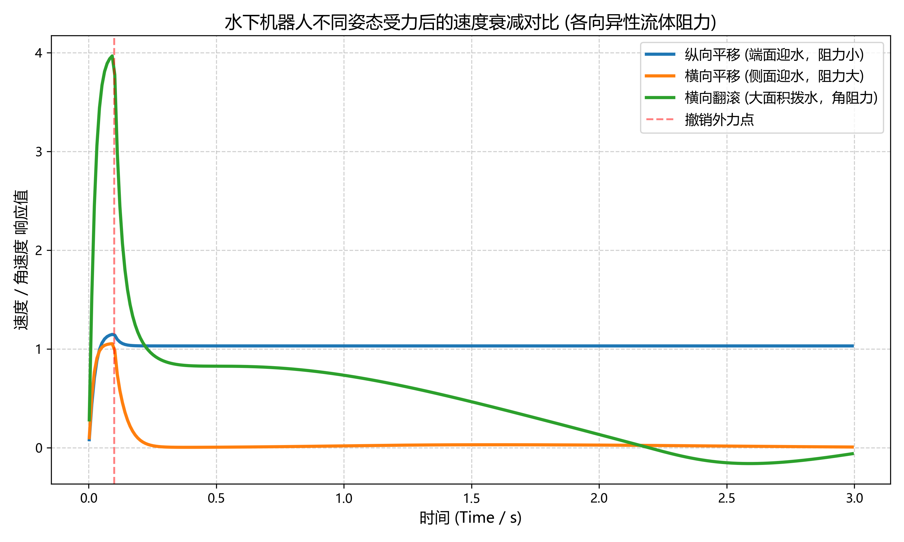 各向异性流体阻力测试