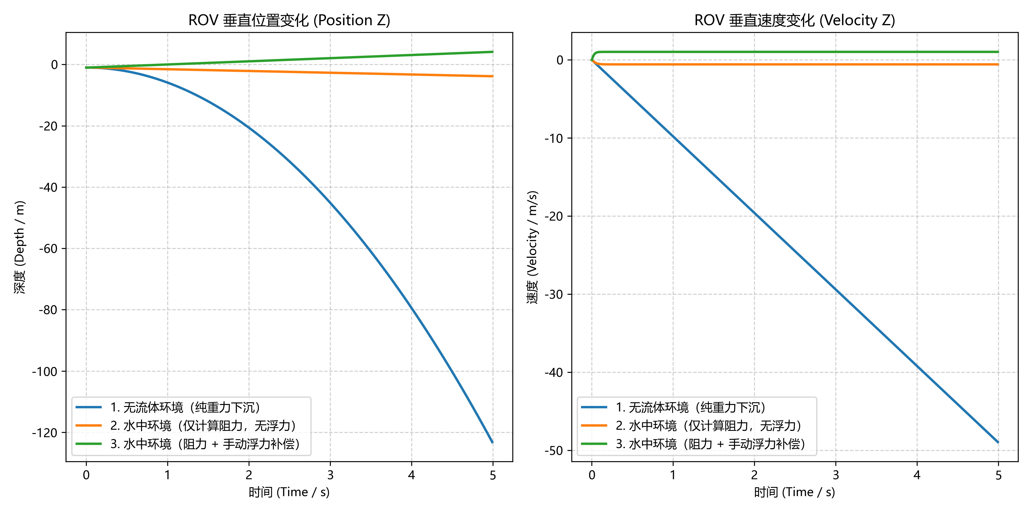 水下动力学多场景量化对比曲线