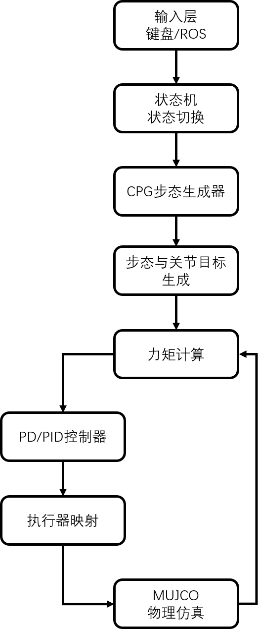 项目流程