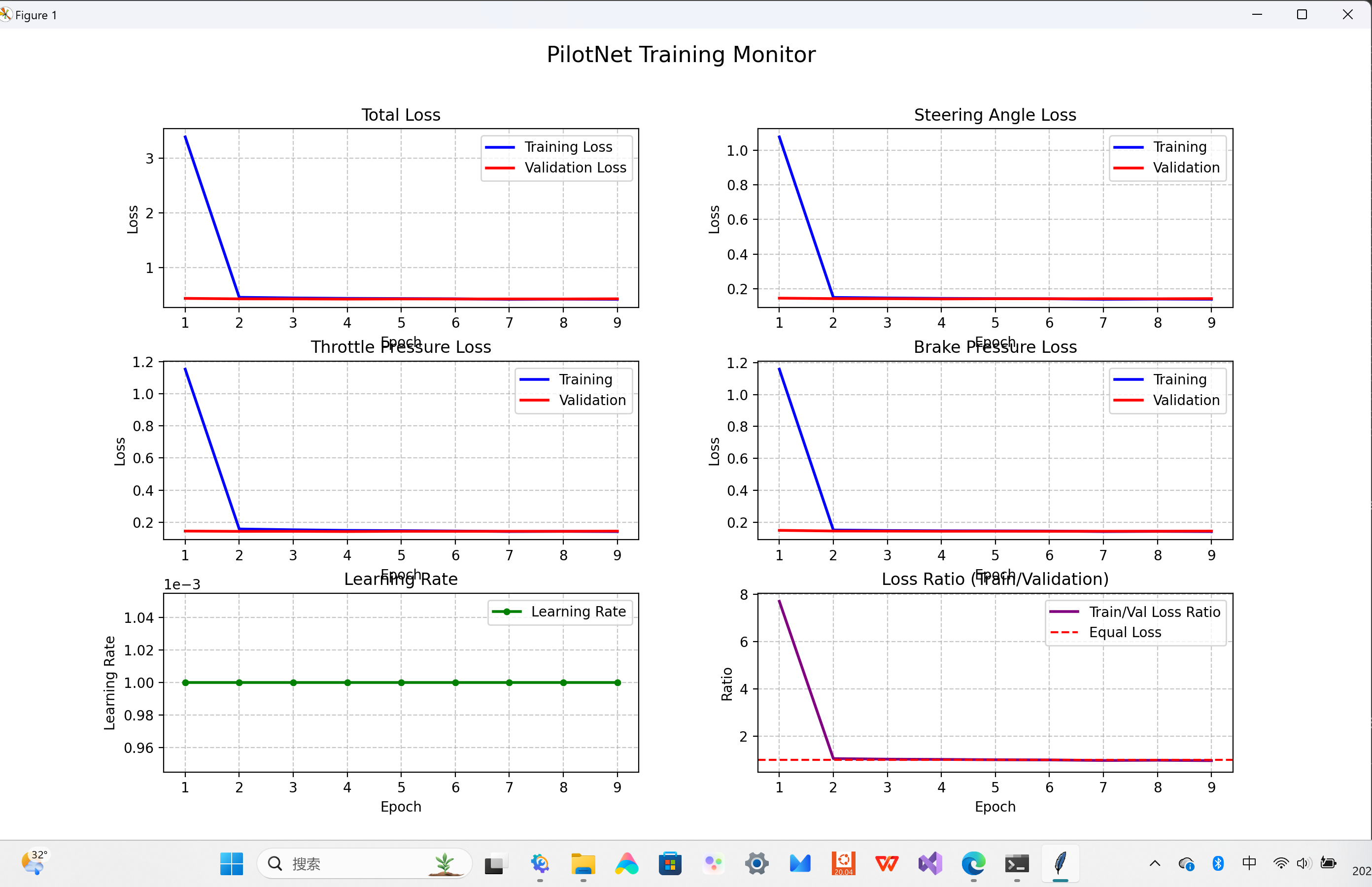 Training Process
