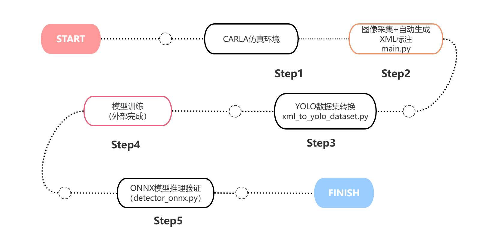 项目流程图