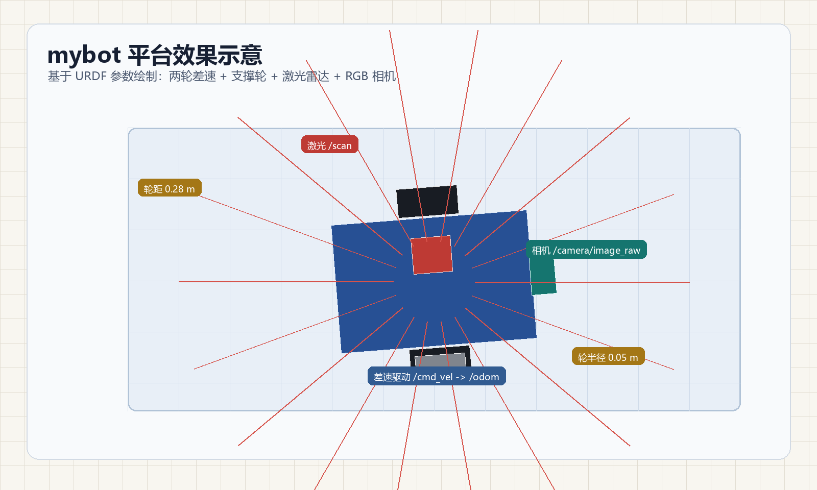 mybot 平台效果示意