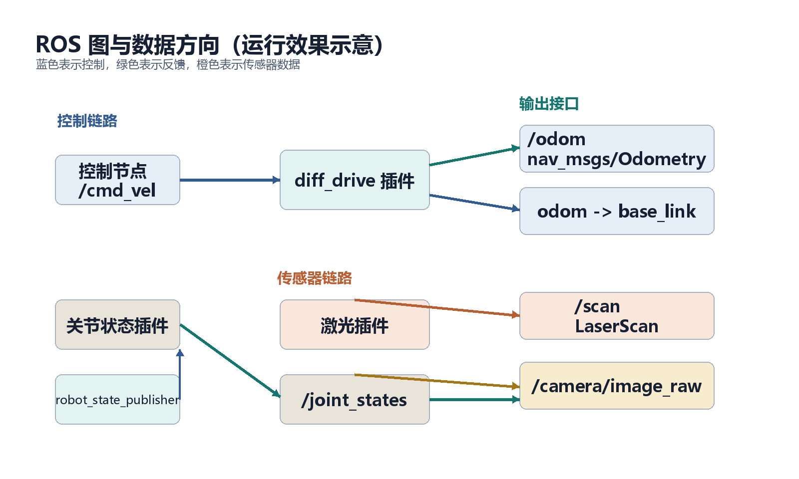 ROS 图与数据方向效果示意
