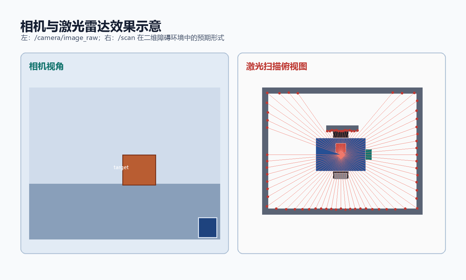 相机与激光雷达效果示意