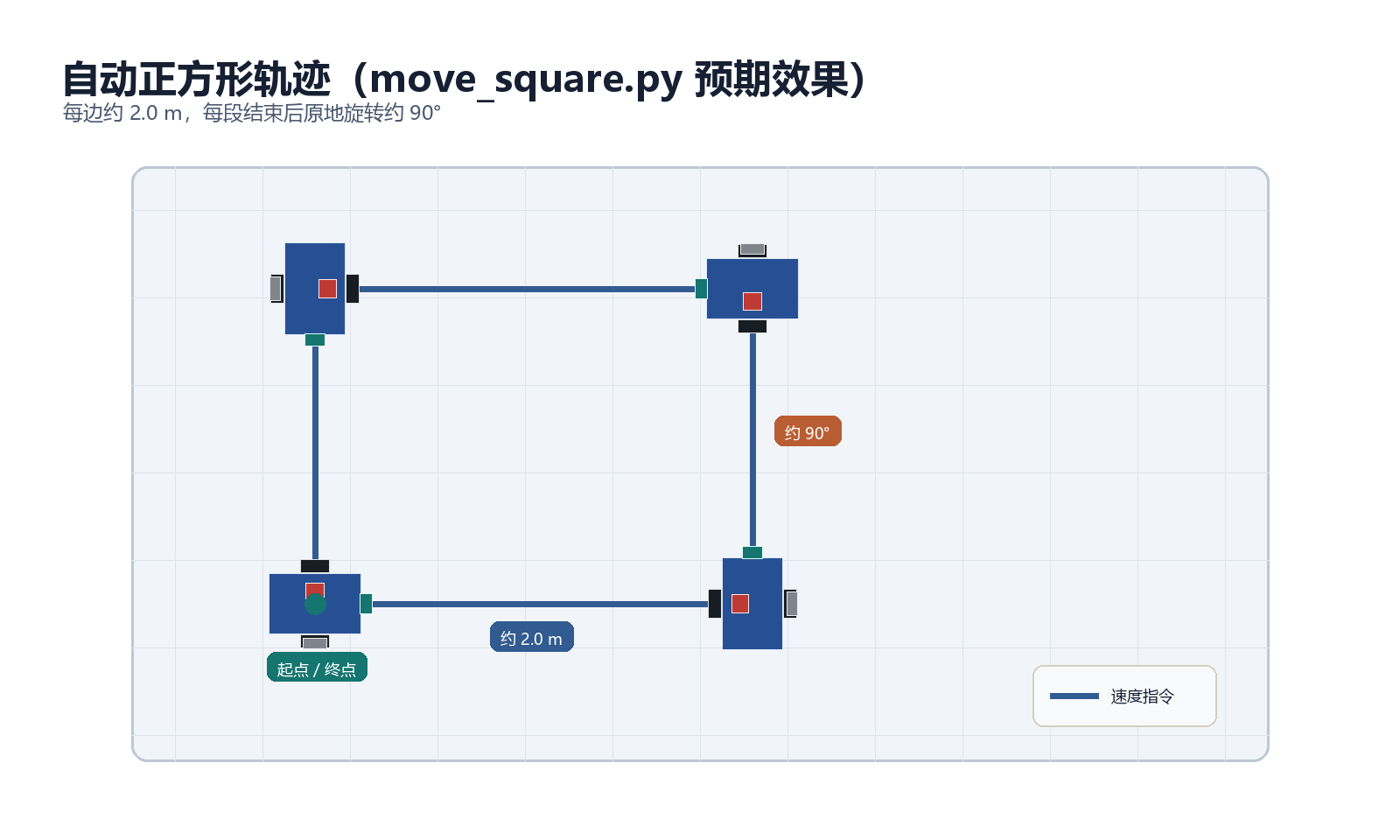 自动正方形轨迹效果示意