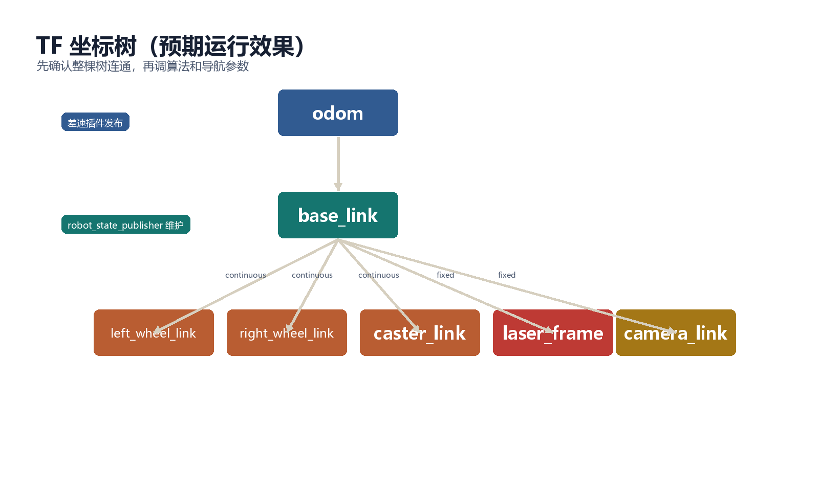 TF 坐标树效果示意